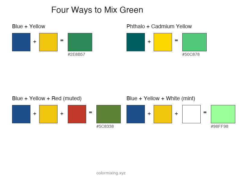 Chart showing how to mix green from blue and yellow plus shade variations
